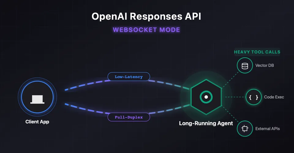 XSI Router 已支持 OpenAI WebSocket Mode：与官方语义对齐说明